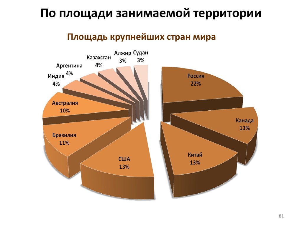 Сколько процентов занимает площадь