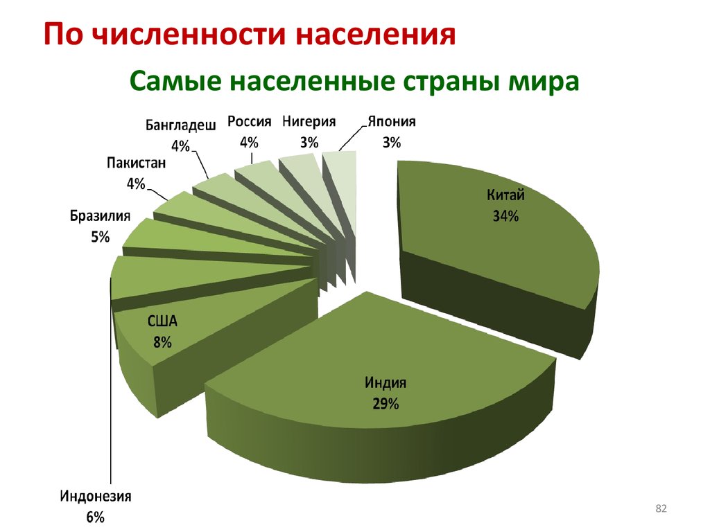 Рейтинг численности населения. По численности населения. Самые населенные. Самые населенные страны. 10 По численности.