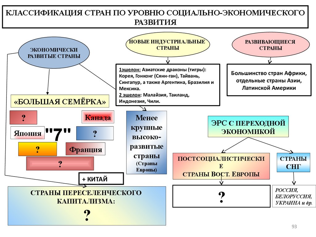 Классификация стран по уровню социального развития