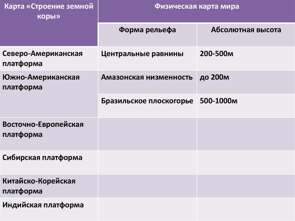 Зависимость между тектоническим строением. Таблица форма рельефа тектоническая. Платформа форма рельефа таблица. Тектоническая структура . Формы рельеф. Полезное и. Платформы и равнины таблица.