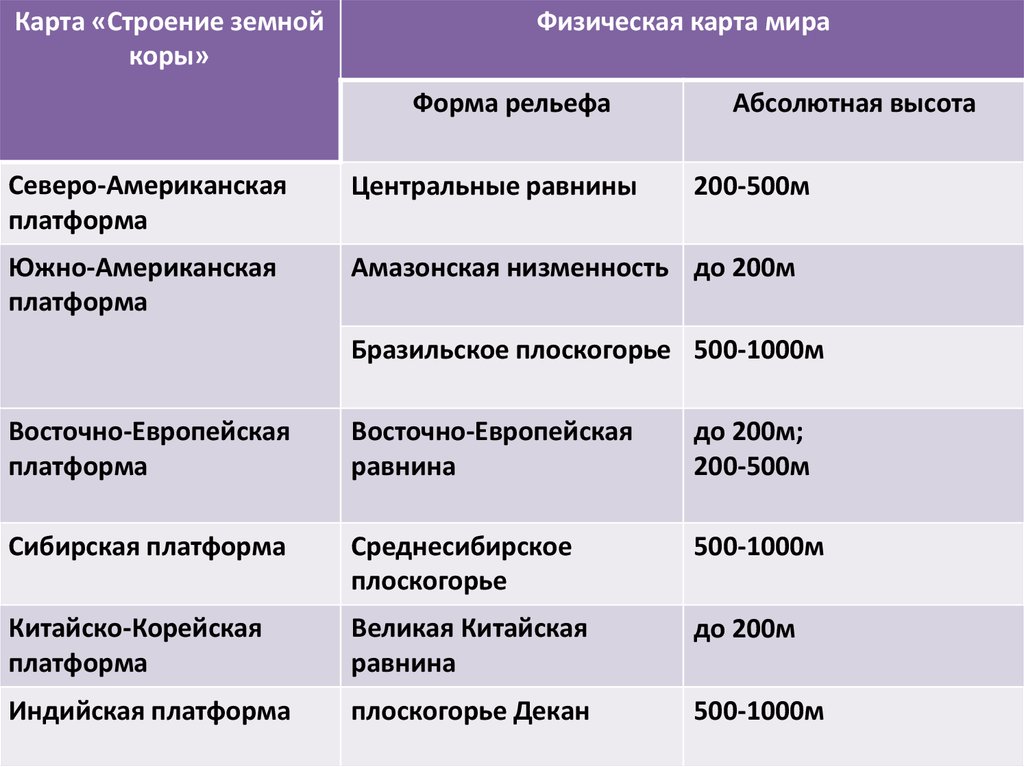 Форма рельефа евразии таблица. Таблица строение земной коры и формы рельефа. Строение земной коры и формы рельефа материков таблица. Взаимосвязь между строением земной коры и рельефом. Строение земной коры таблица.