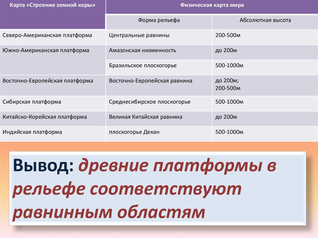 В рельефе соответствуют. Северо американская платылрма форма рельеф. Северо американская платформа форма рельефа. Платформа форма рельефа таблица. Форма рельефа Северо американской платформы и абсолютная высота.