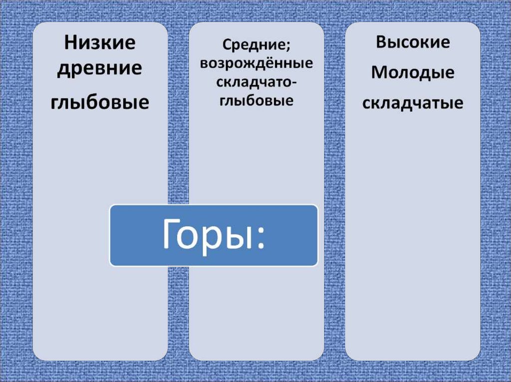 Ниже древнейшего. Воды суши закономерности их питания и режима таблица. Воды суши закономерность их питания и режима урок 16. Воды суши закономерности их питания и режима таблица межень. Таблицу на тему воды суши закономерности и их питания и режимы 7 класс.