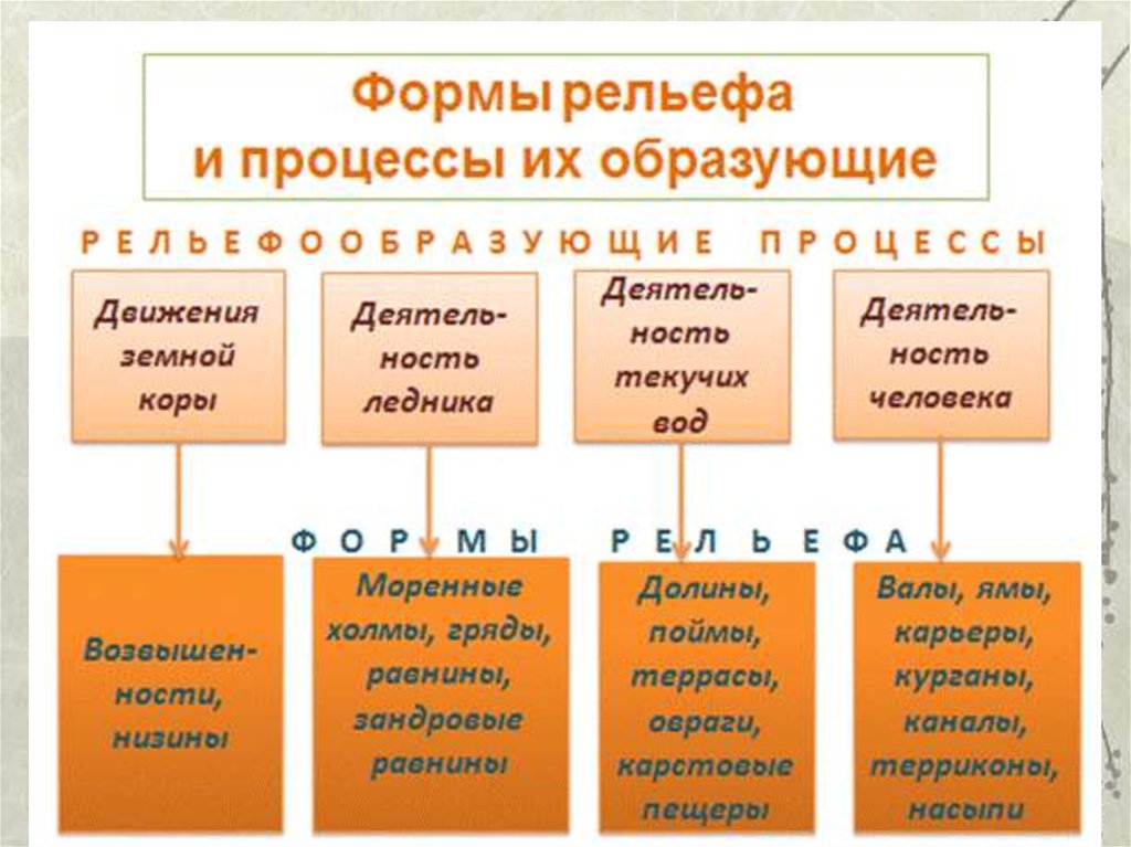 Форма рельефа кратко. Формы рельефа. Образующиеся формы рельефа. Какие формы рельефа образуются. Образование форм рельефа.