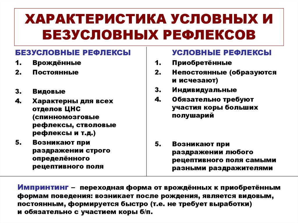 5 условных рефлексов. Перечислите характеристики условных рефлексов. Характеристика безусловных рефлексов. Характеристика условных и безусловных рефлексов. Безусловные и условные рефлексы их характеристика.