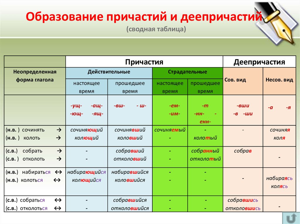 Русский язык в плакатах, таблицах и схемах. 7 класс - презентация онлайн