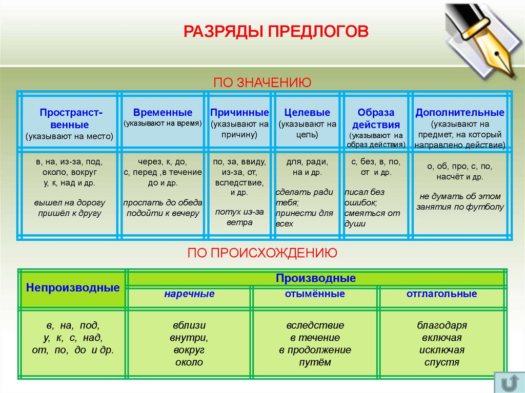 Презентация 7 класс русский язык