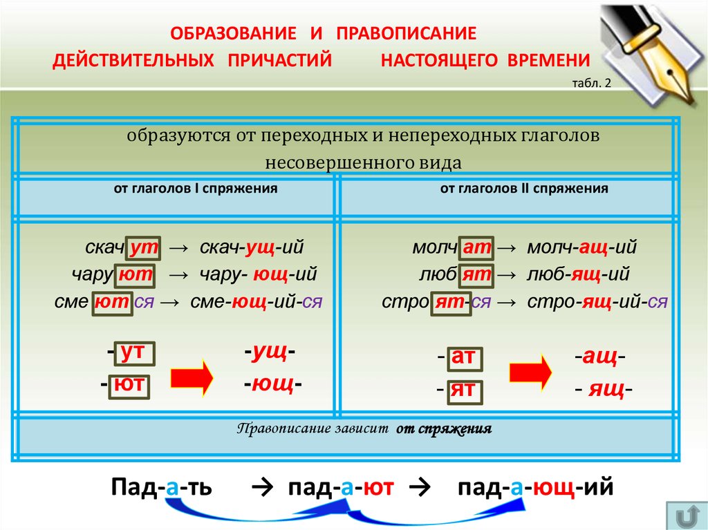 Образуйте от данных глаголов неопределенную форму по образцу веет веять растает затеет реет