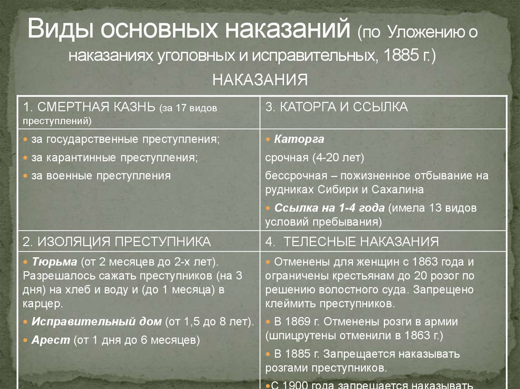 Уложение о наказаниях уголовных и исправительных презентация