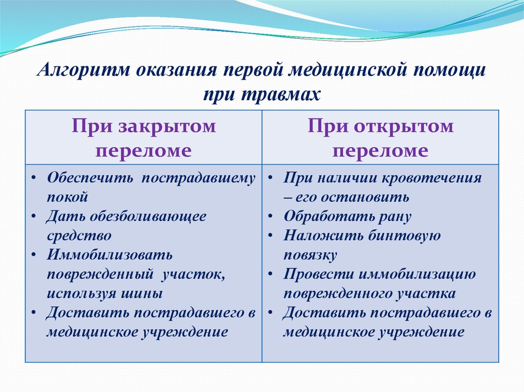 Алгоритм оказания. Алгоритм оказания первой помощи при переломах. Алгоритм оказания ПМП при переломе открытом. Алгоритм оказания врачебной помощи при переломах. Алгоритм оказания первой медицинской помощи при открытом переломе.