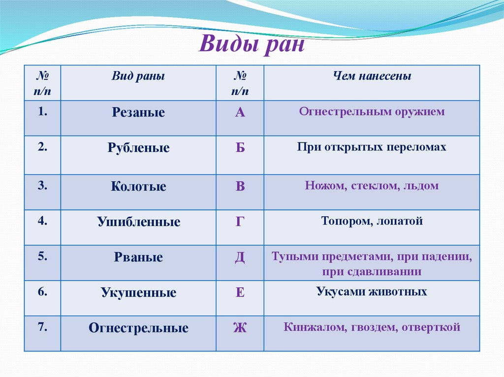 Какие различают виды ран чем они характеризуются. Виды РАН таблица.