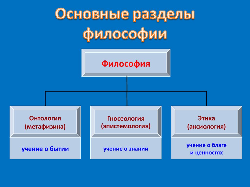 Основной онтологический вопрос философии. Гнесеология антология. Онтология и гносеология. Философия онтология гносеология аксиология. Онтология гносеология аксиология антропология.