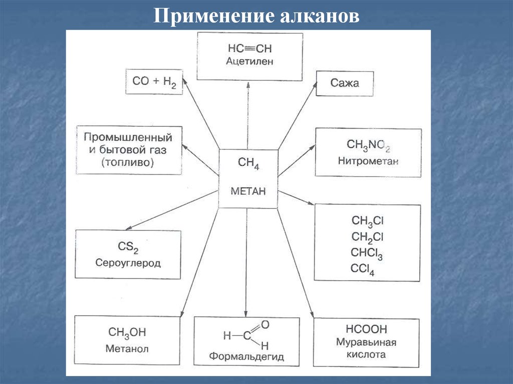 Применение метана схема