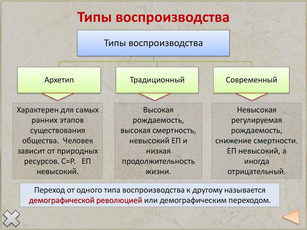 2 воспроизводство населения. Типы воспроизводства. Воспроизводство населения. Воспроизводство населения типы воспроизводства. Типы воспроизводства населения стран.