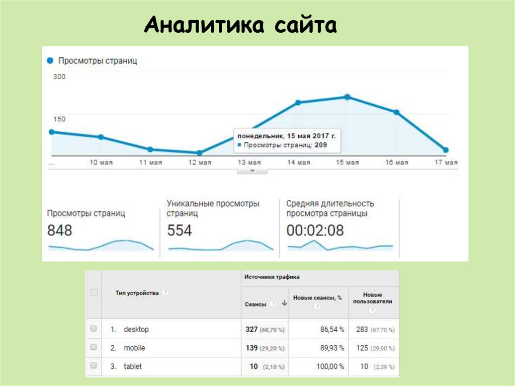 Страница средний. Аналитика сайта. Аналитика по сайту. Аналитик сайта. Структура аналитики сайта.