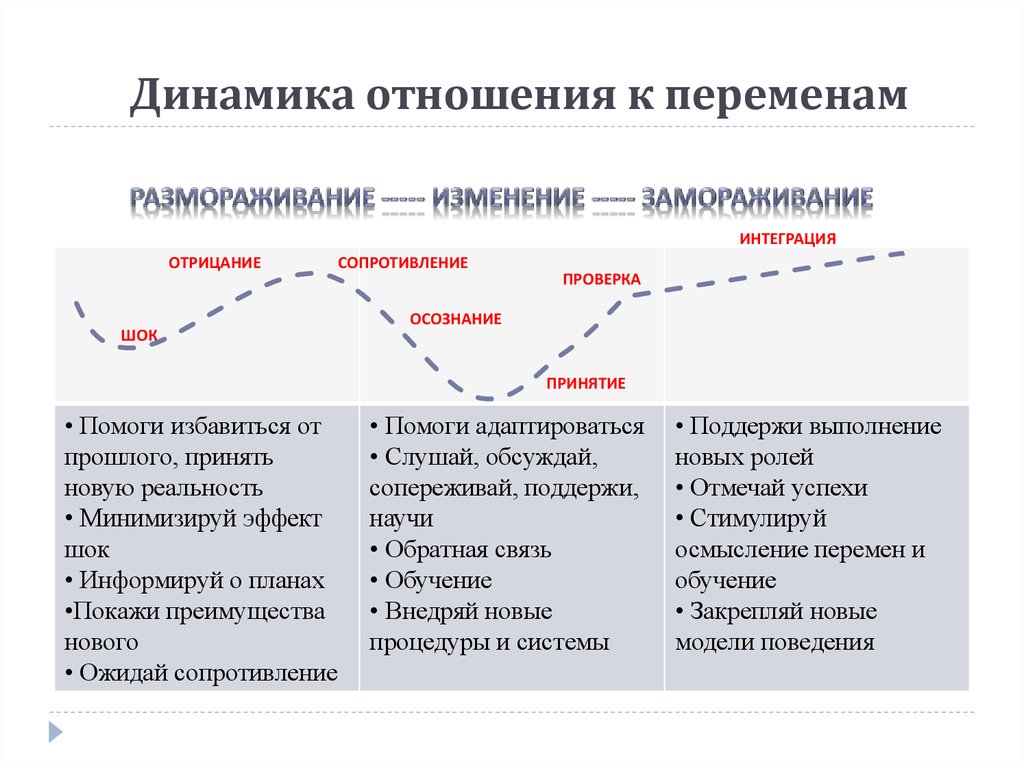 Сила развитие отношений