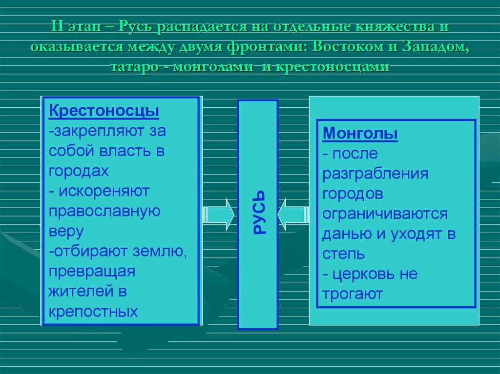 Русь между востоком и западом карта