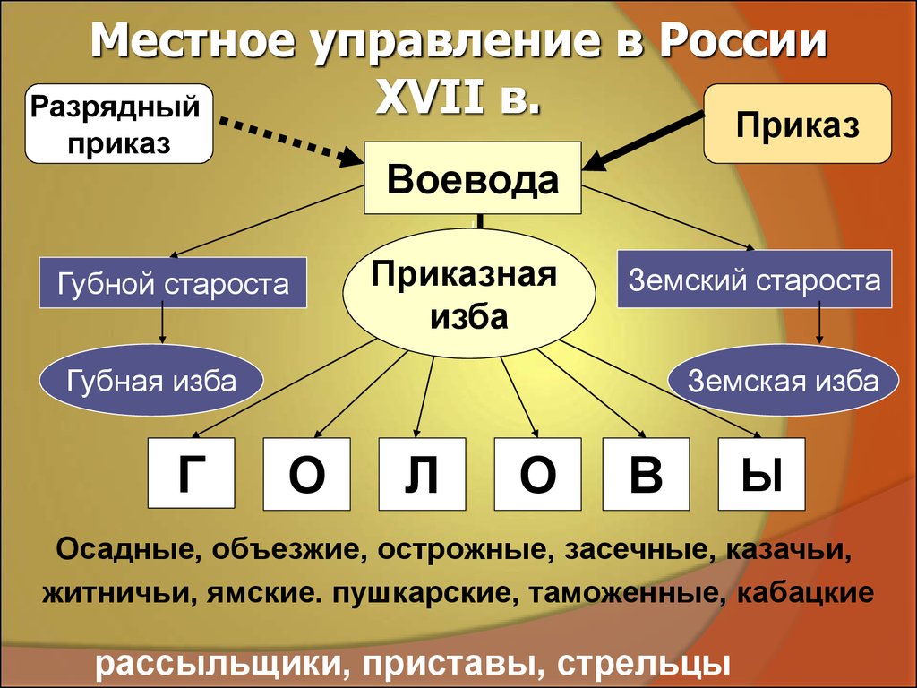 Схема управления россией в 17 в