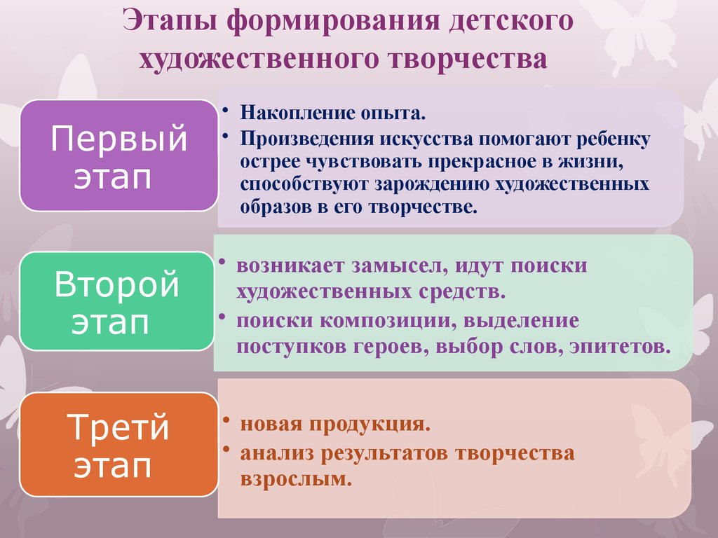 Перечислите этапы творческого этапа. Стадии развития детского изобразительного творчества. Этапы детского творчества. Этапы изобразительного творчества дошкольников. Этапы формирования детского художественного творчества.