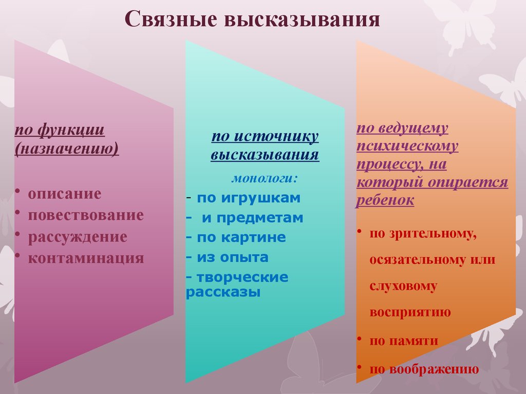 Развитие связной. Связная речь высказывания. Связное высказывание характеризуется особенностями. Типы высказывания дошкольников. Типы связных высказываний.