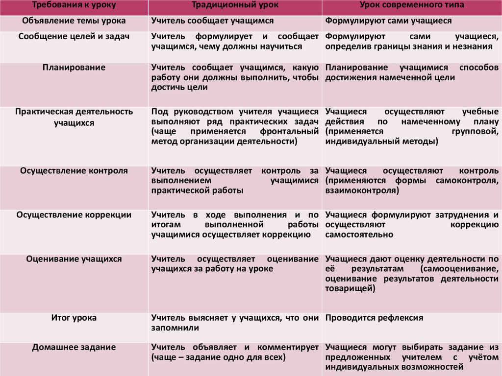 План традиционного урока