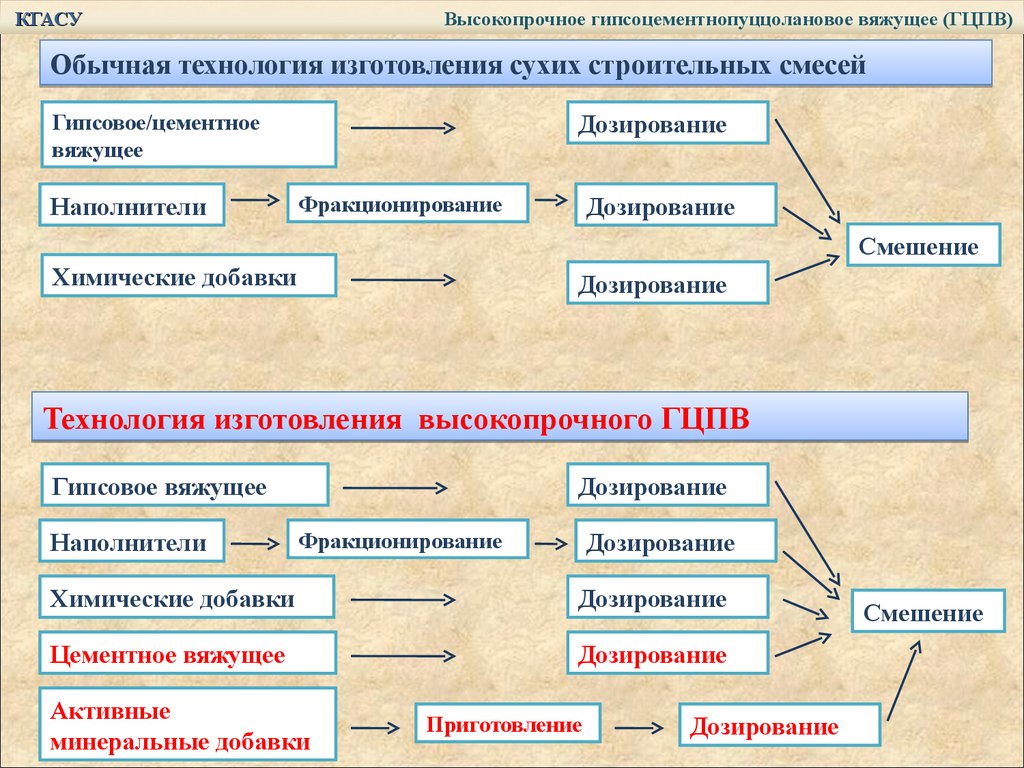 Гипсоцементнопуццолановые вяжущие (ГЦПВ)