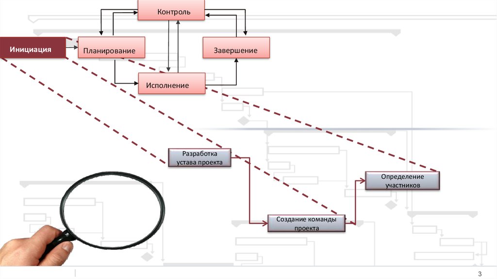 Контроль процесса планирования. Инициация планирование исполнение контроль завершение. Инициация - планирование – исполнение - завершение. Инициация планирование разработка проекта.