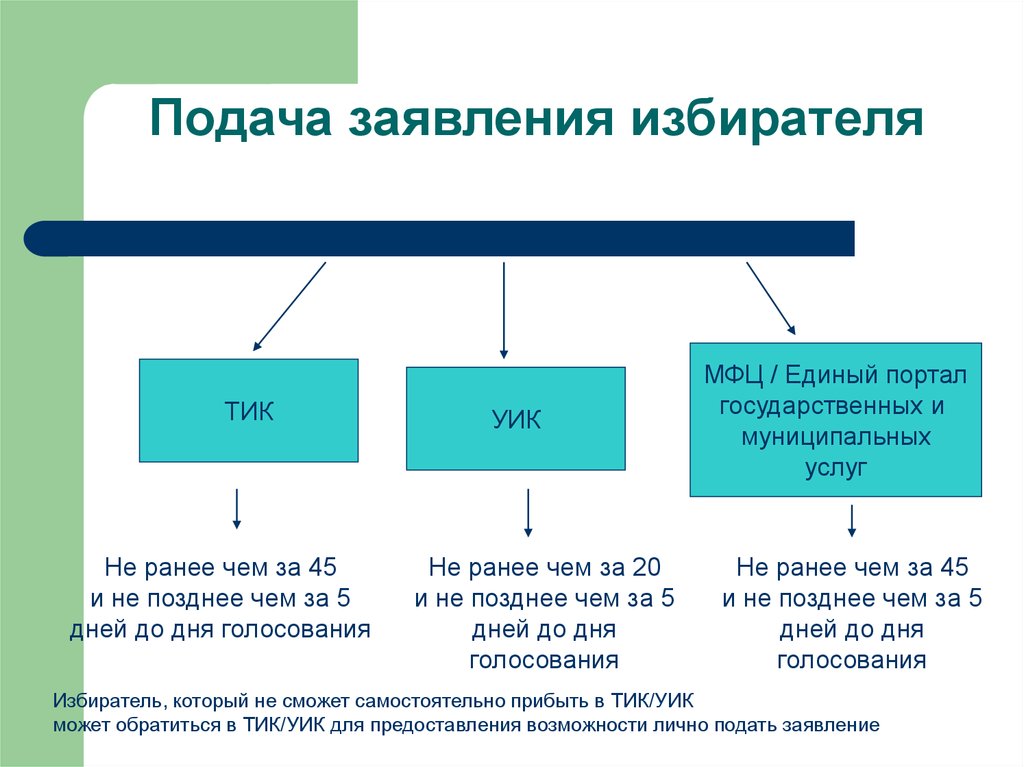 Подача заявлений о включении избирателей