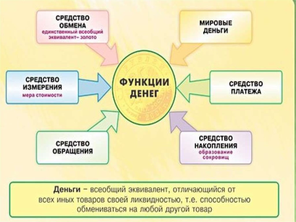 Заполните схему функции денег