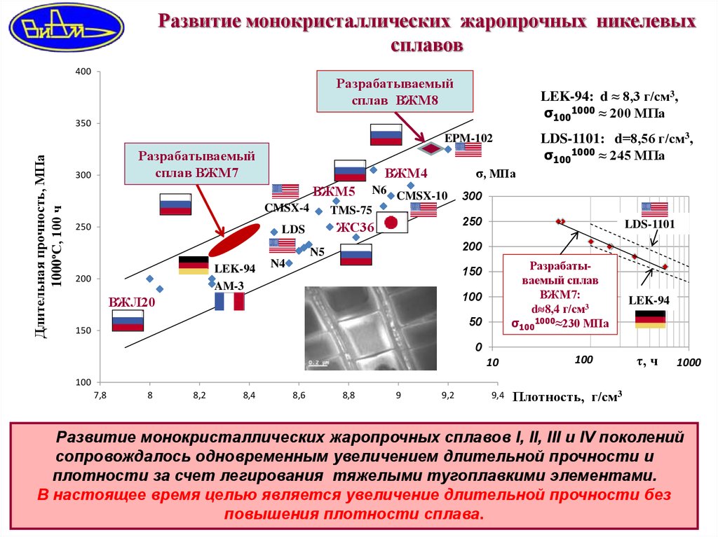 Развитие м. Жаропрочность никелевых сплавов. Структура никелевых сплавов. Плотность жаропрочных никелевых сплавов. Строение жаропрочных сплавов на никелевой основе.