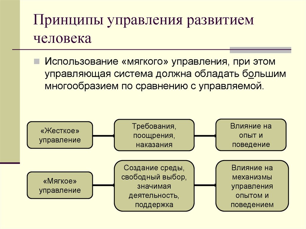 Личностно профессиональное развитие человека