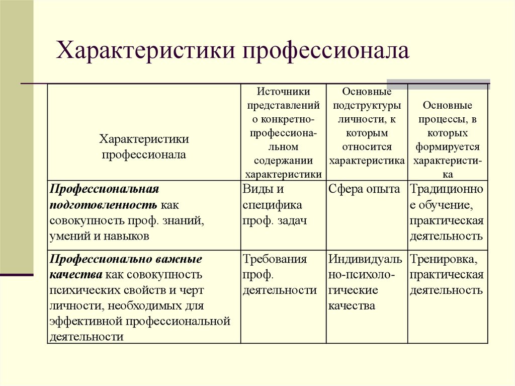 Профессиональные характеристики. Характеристика профессионала. Профессионал характеристики профессионала. Характеристики профессионала своего дела.