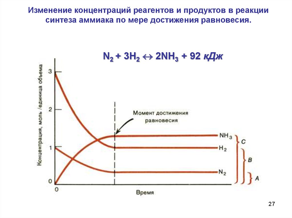 В ходе реакции. Концентрация реагентов. Графики в химии. Изменение концентрации продуктов реакции. Химическая кинетика и катализ.