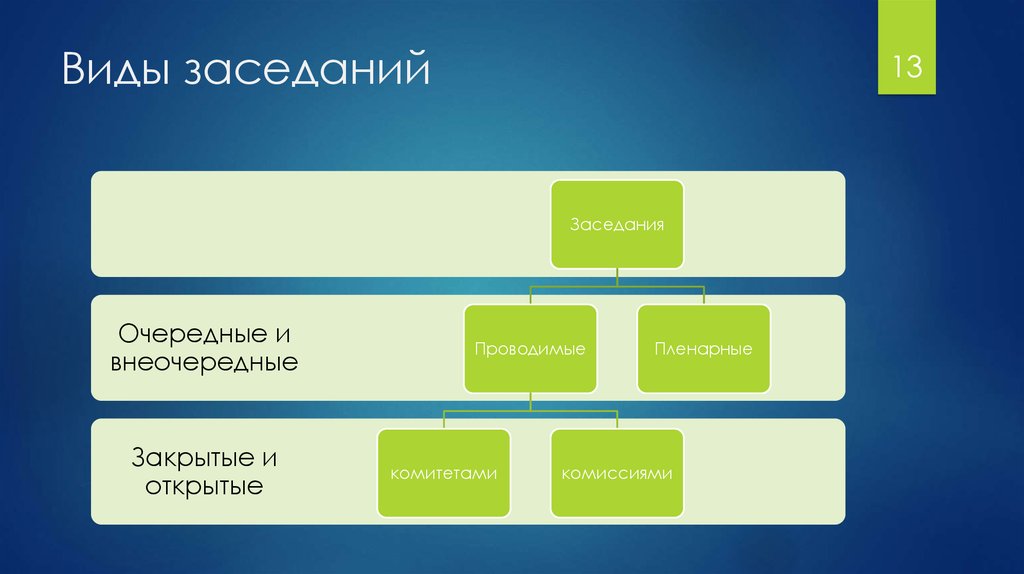 Виды совещаний. Виды заседаний. Виды заседаний расширенное. Какие виды совещаний не выделяют в регулярном менеджменте?. Вид совещания узкие расширенные.