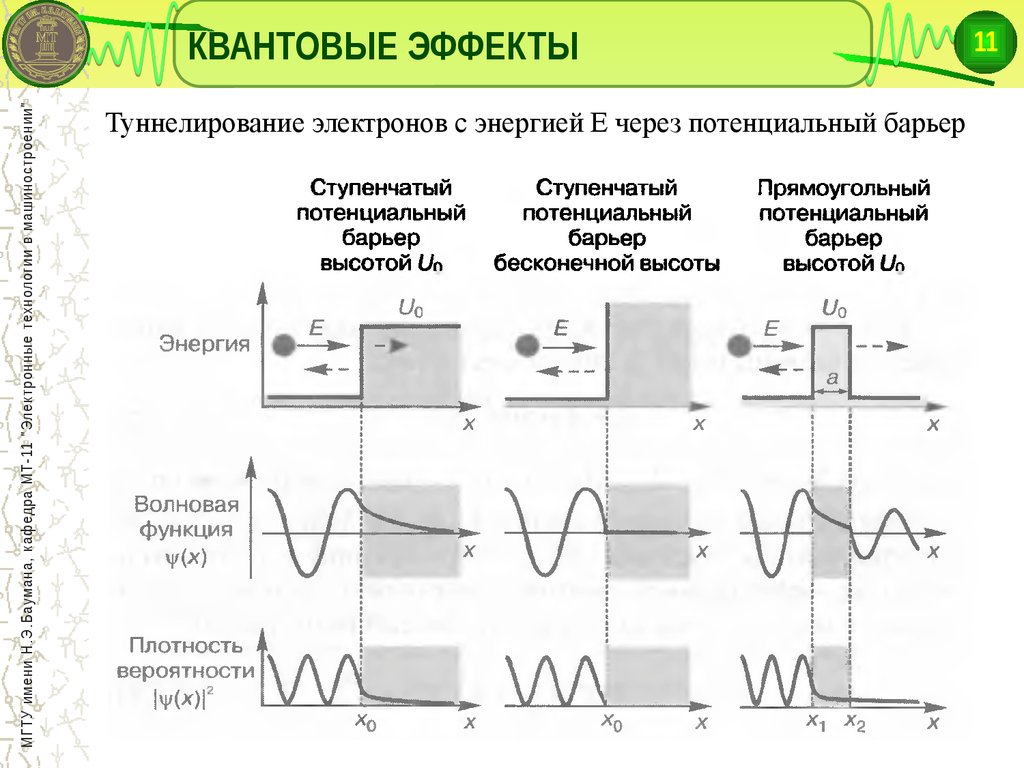 Эффектами являются. Эффект квантового туннелирования. Квантовая физика туннельный эффект. Туннелирование электронов. Туннелирование квантовая механика.