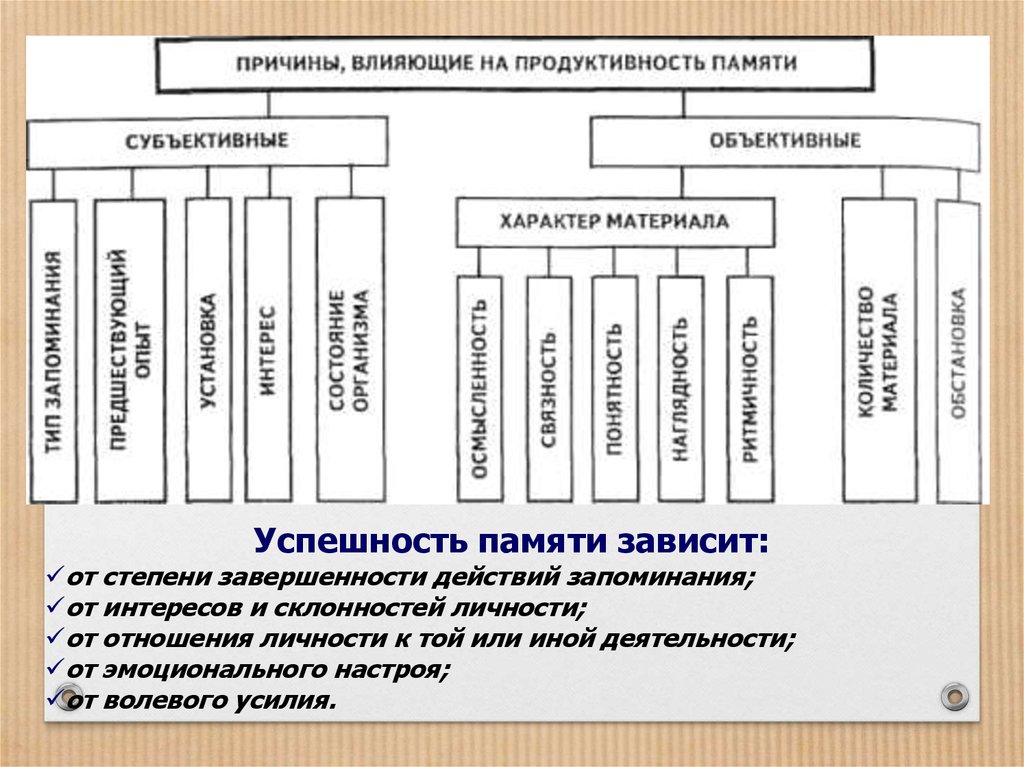 Формой запоминания является