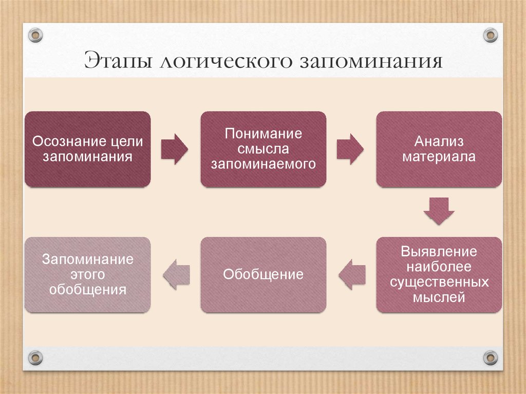 Схема эффективного запоминания