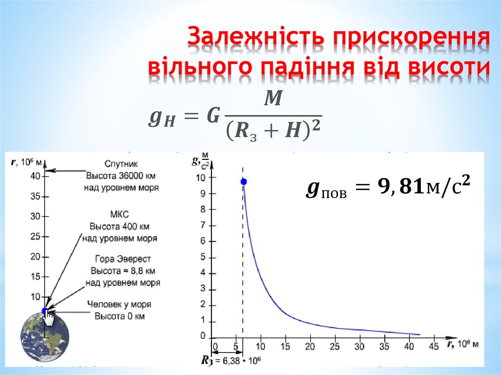 Залежність прискорення вільного падіння від висоти