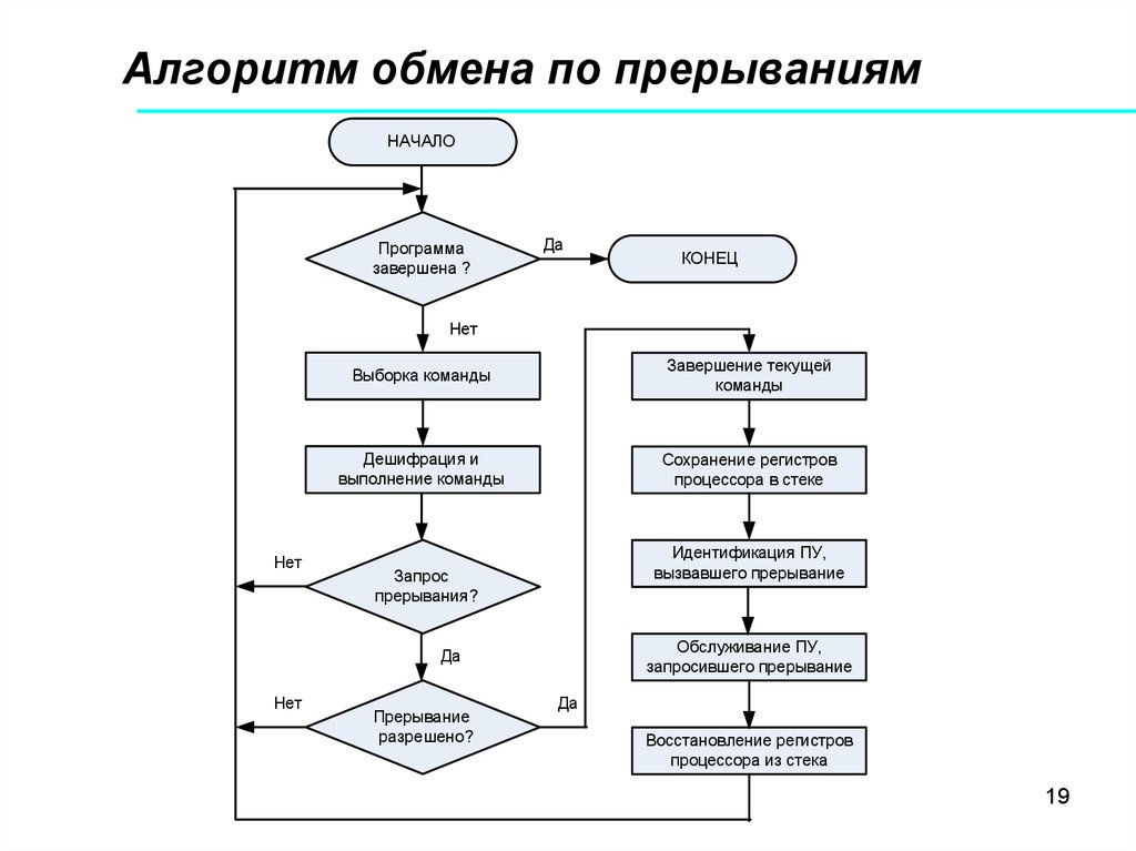 Поставь алгоритм. Обмен с устройствами по прерываниям. Алгоритм обмен кумир.