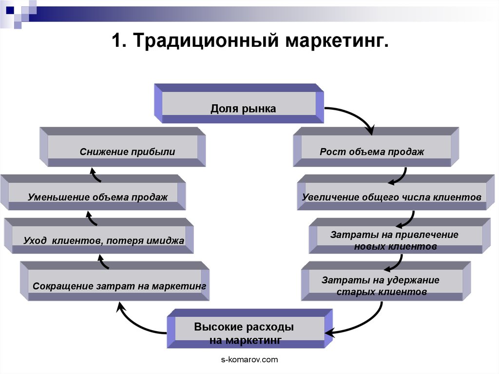 Увеличение традиционный