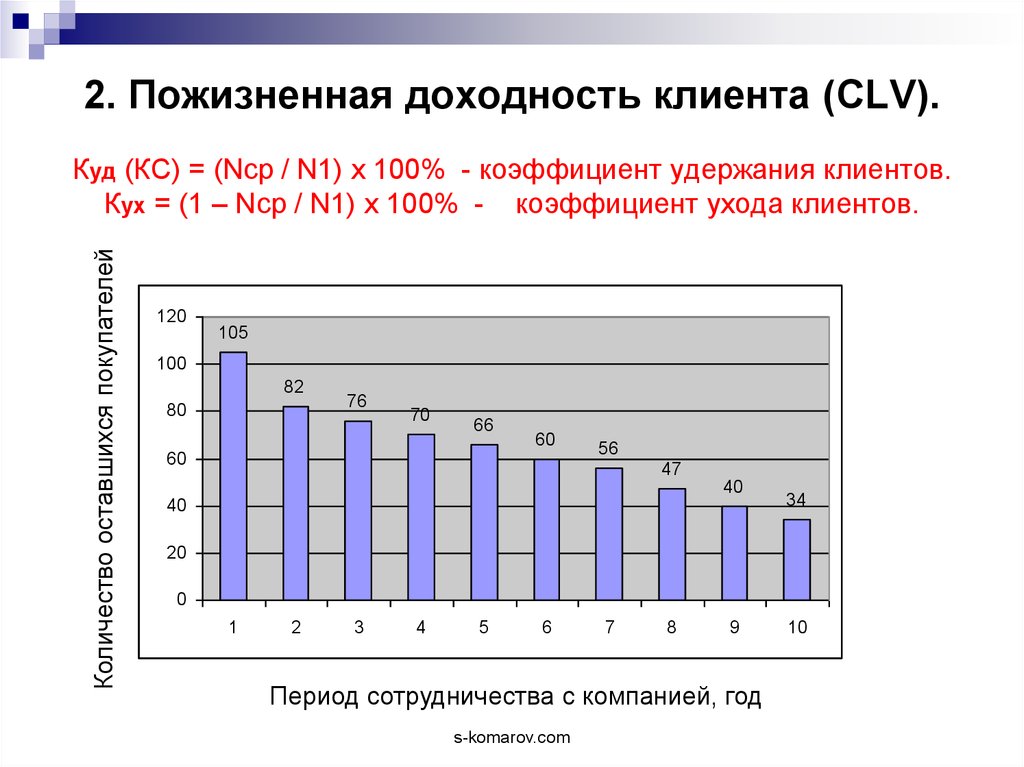 Коэффициент 100. Коэффициент удержания клиентов. Пожизненная ценность клиента CLV. Доходность клиента. Доходность клиента для банка.