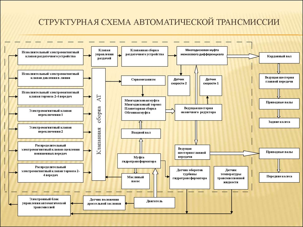 Структурно следственная схема сцепления