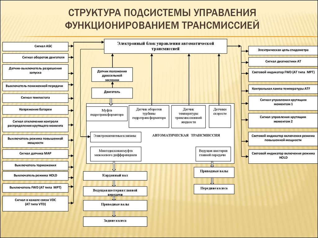 Управление функционированием. Структура подсистемы. Управление функционированием территории. Подсистемы структуры семьи. Управление функционированием системы приводит к.