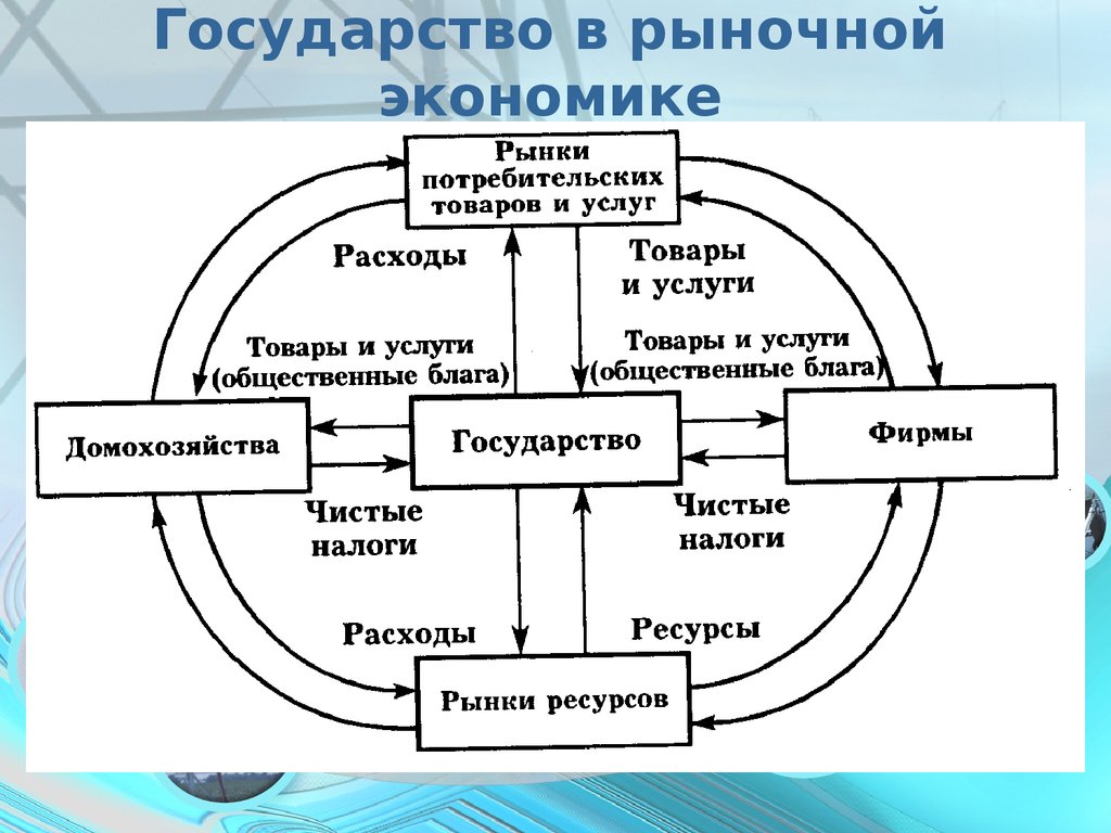 Роль государства в экономике схема 8 класс