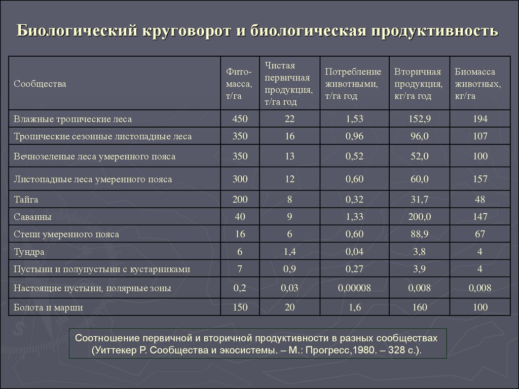 Виды биологической продуктивности. Продуктивность различных экосистем. Биологическая продуктивность экосистем. Чистая первичная продукция экосистемы. Продуктивность экосистем таблица.