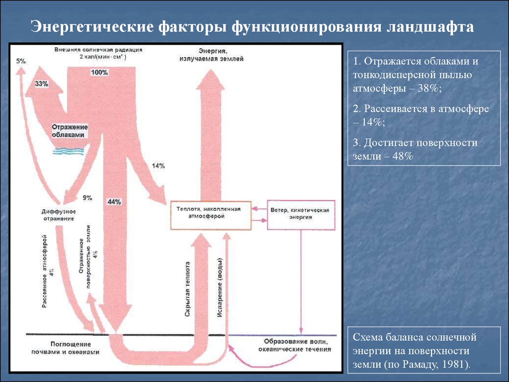 Факторы функционирования