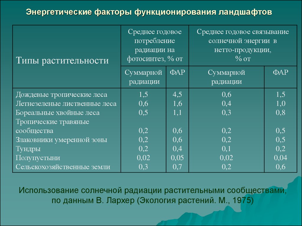 Среднегодовой расход реки лена. Энергетический фактор. Динамика функционирования ландшафта.