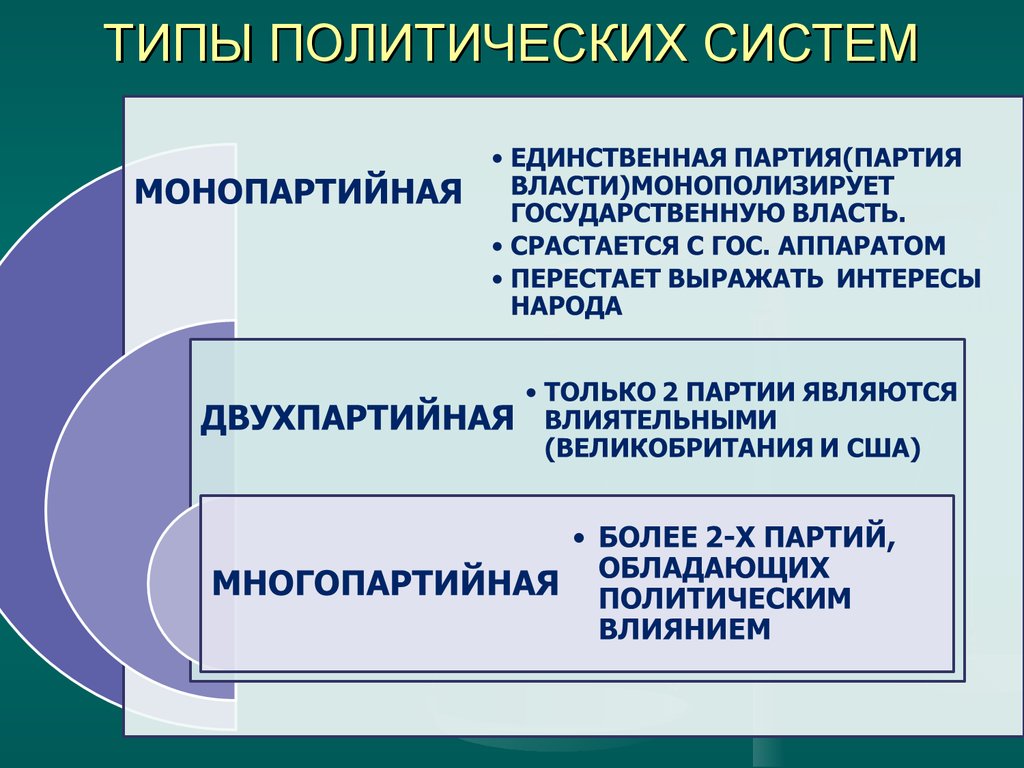 Четыре партии. Типы политических систем. Перечислите основные типы политических систем.. Политическая система виды. Ьэвиды политических систем.