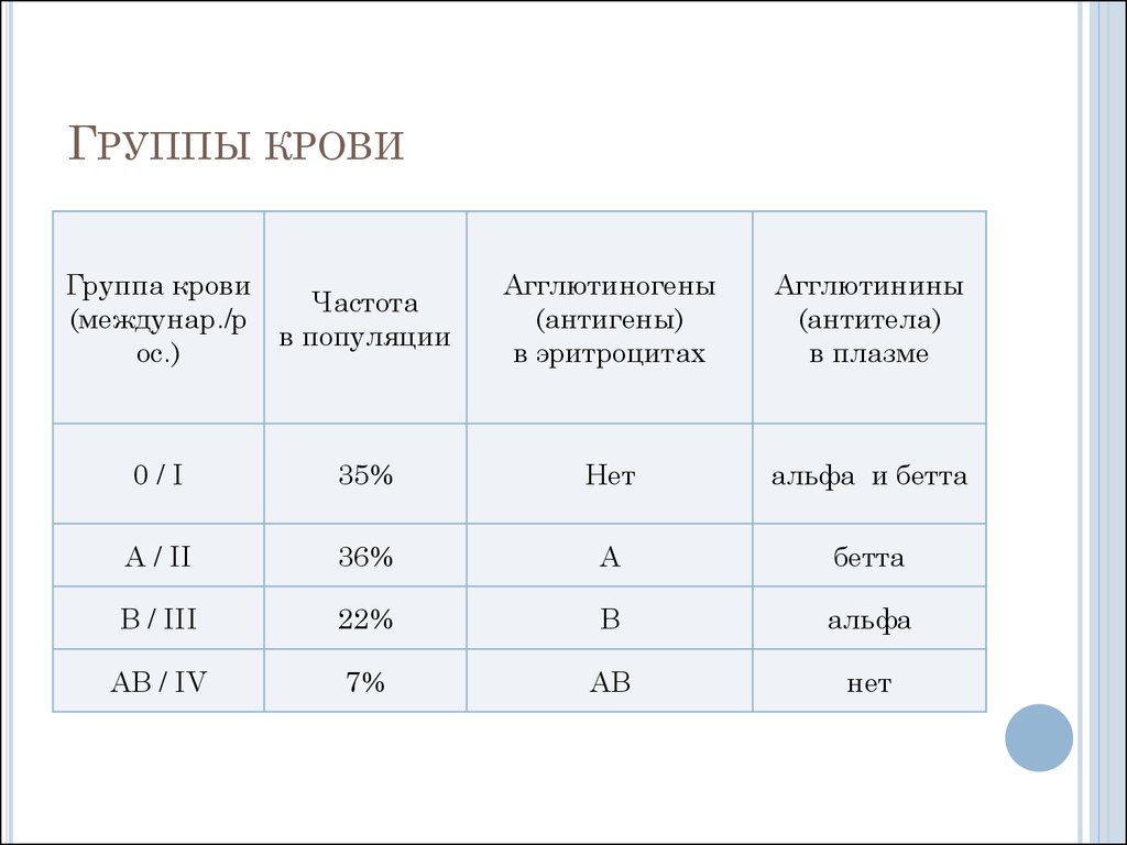 1 группа крови антитела. Группа крови. Взаимодействие групп крови. 2 Группа крови. Антитела 1 группы крови.