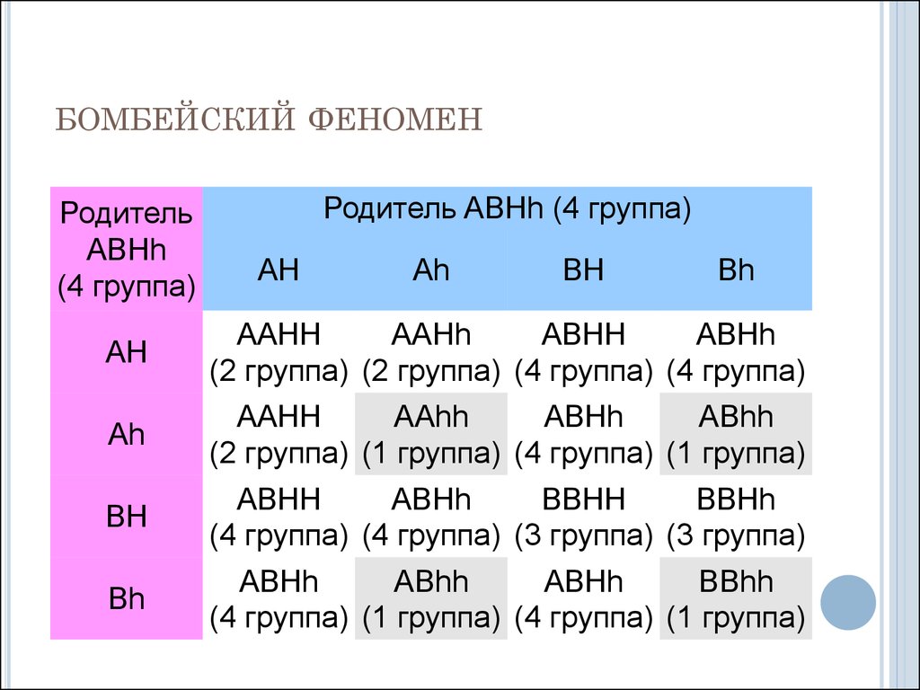 Про 2 группы. Бомбейский феномен группа крови. Эпистаз Бомбейский феномен. Бомбейский фенотип группы крови. Бомбический феномен это.